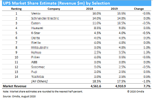 Top 5 three-phase UPS manufactures