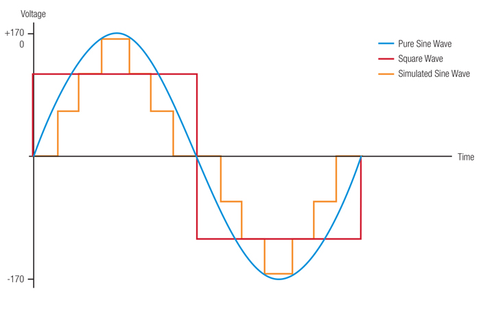 The differences between sine wave UPS and square wave UPS