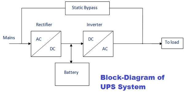 What are the 4 main parts of a UPS power supply?